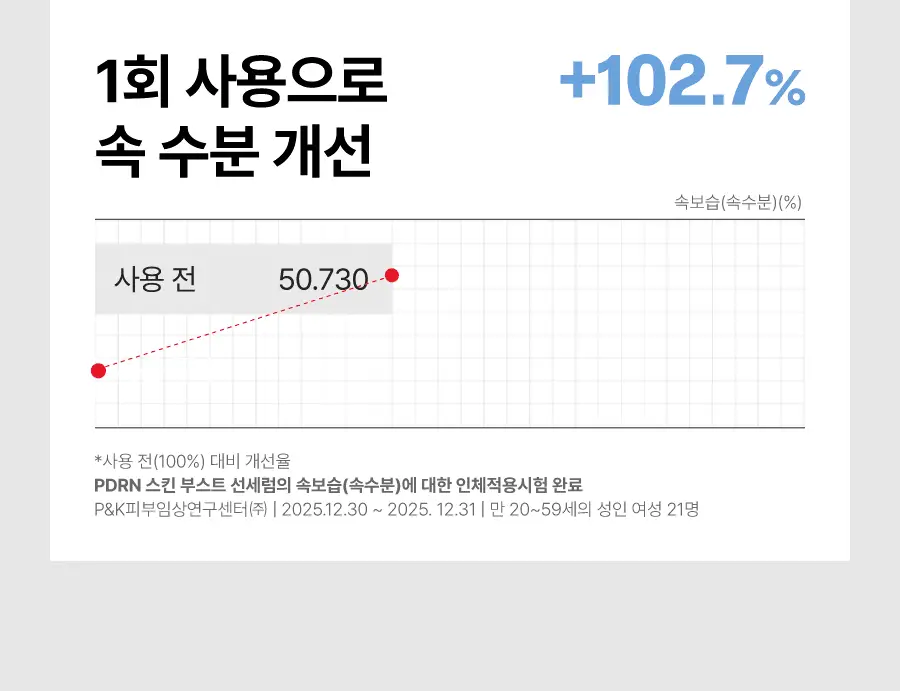 [구매인증이벤트/수분촉촉선] 닥터지 스킨부스트 PDRN 선세럼 50ml 기획 (+10ml) 상세페이지 16